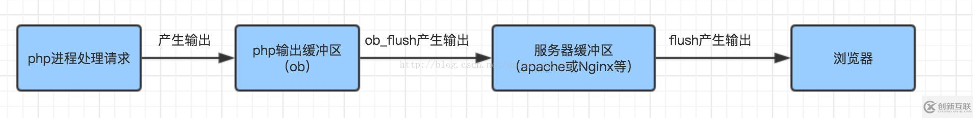 PHP輸出緩沖區(qū)的詳細(xì)介紹