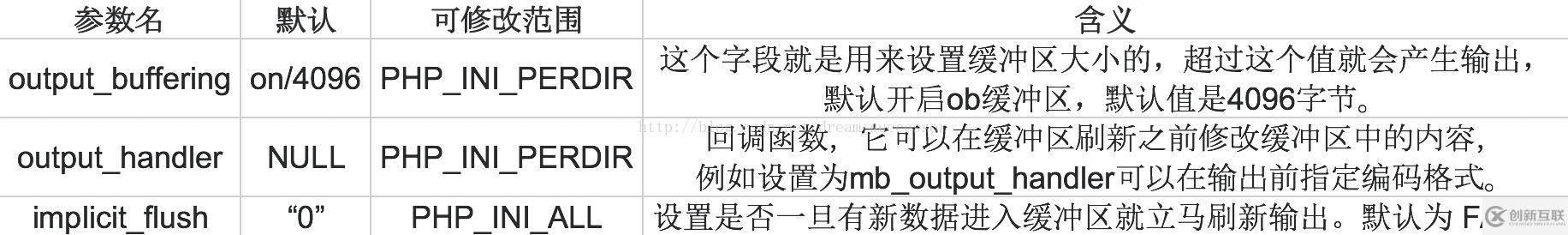 PHP輸出緩沖區(qū)的詳細(xì)介紹