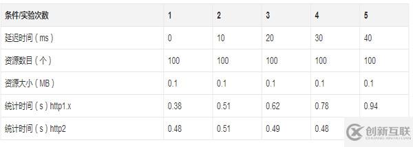 http2的真正性能到底如何