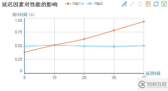 http2的真正性能到底如何