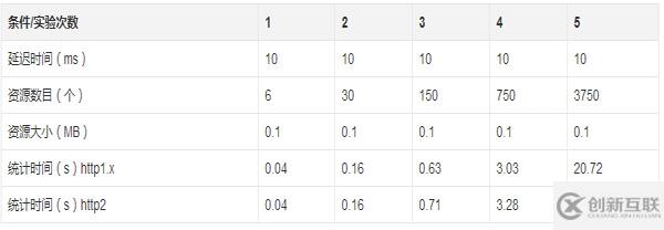 http2的真正性能到底如何