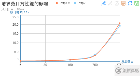 http2的真正性能到底如何