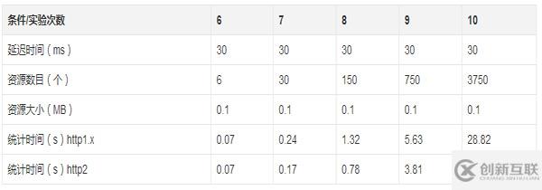 http2的真正性能到底如何