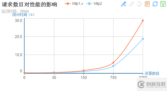 http2的真正性能到底如何