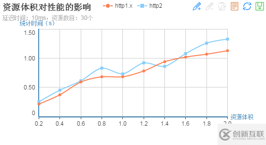 http2的真正性能到底如何
