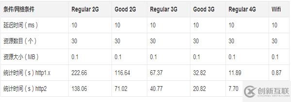 http2的真正性能到底如何
