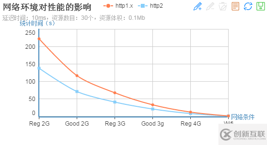 http2的真正性能到底如何