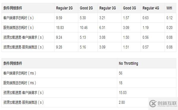 http2的真正性能到底如何