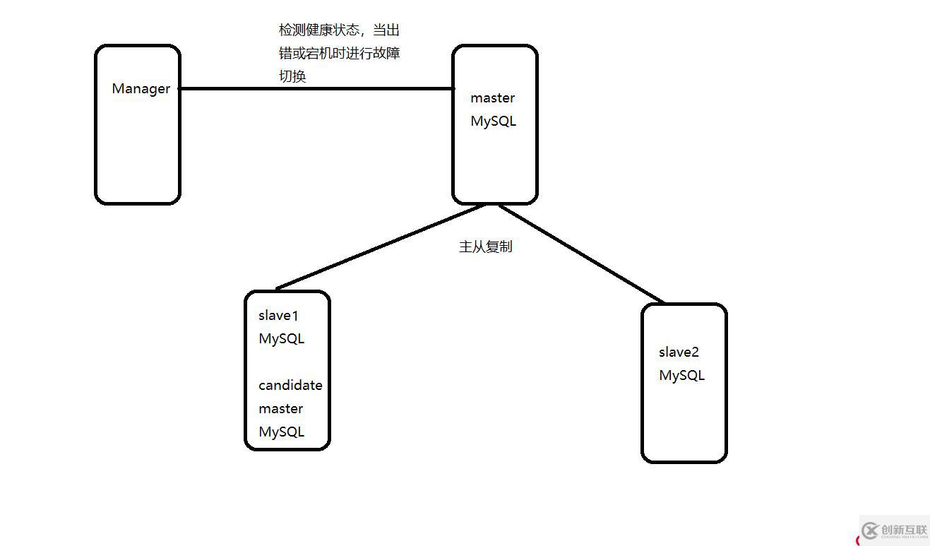 MySQL MHA高可用架構(gòu)部署配置實例是怎樣的