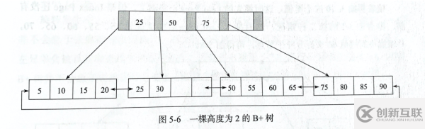 建表為什么還設(shè)置個自增 id