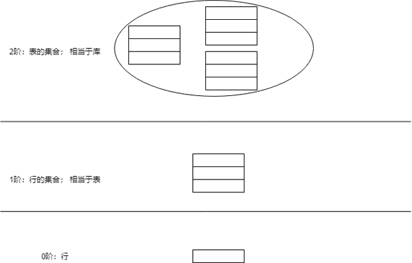 為什么GROUP BY之后不能直接引用原表中的列