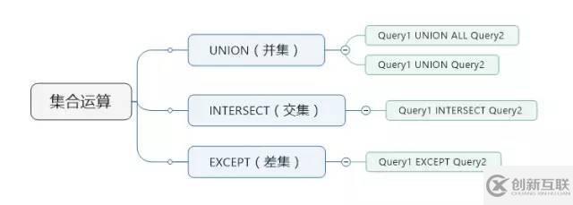 如何理解SQL語(yǔ)句的集合運(yùn)算