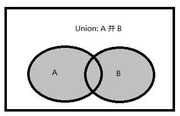 如何理解SQL語(yǔ)句的集合運(yùn)算