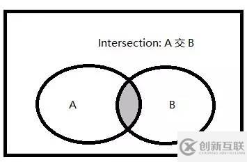 如何理解SQL語(yǔ)句的集合運(yùn)算