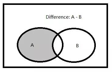 如何理解SQL語(yǔ)句的集合運(yùn)算