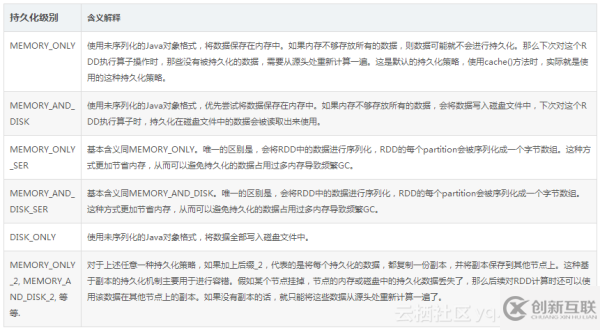 Spark性能優(yōu)化中的開發(fā)調(diào)優(yōu)是怎么樣的呢