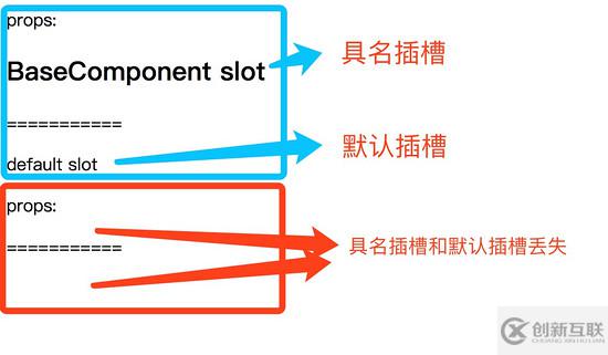 Vue高階組件怎么用