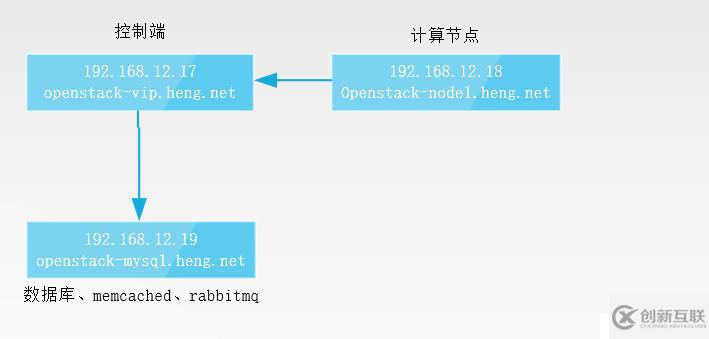 Openstack(一):基礎(chǔ)環(huán)境配置及介紹