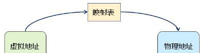 處理器之MMU（三）