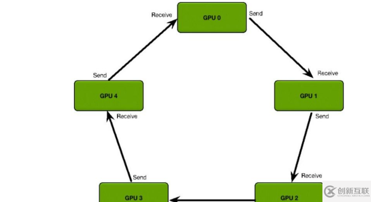 如何進行大數據分布式的深度學習