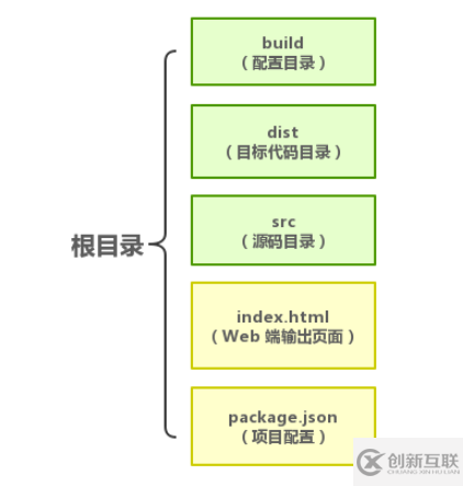 怎么使用kbone解決Vue項目同時支持小程序問題