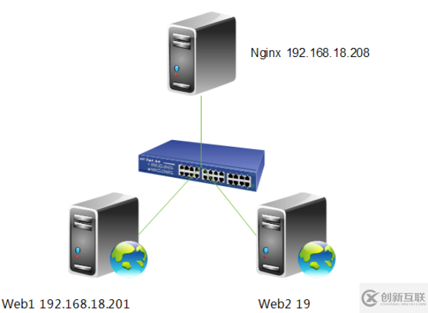 nginx讀寫(xiě)分離怎么配置