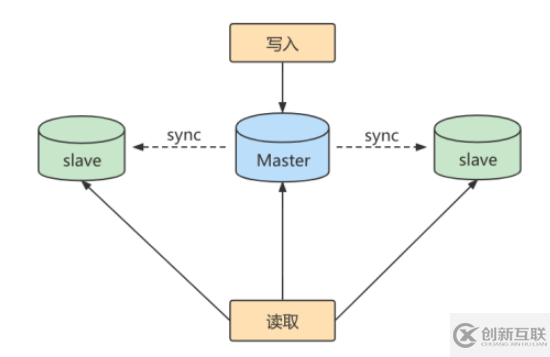 mysql主從復制的原理及作用是什么