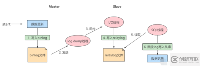 mysql主從復制的原理及作用是什么