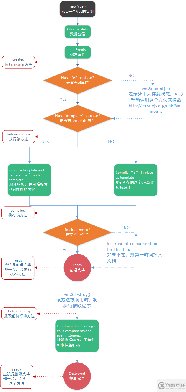 深入理解Vue生命周期、手動掛載及掛載子組件