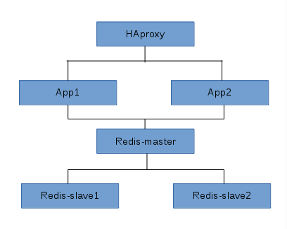 Docker如何搭建簡(jiǎn)單的應(yīng)用棧與容器Hello World訪問(wèn)