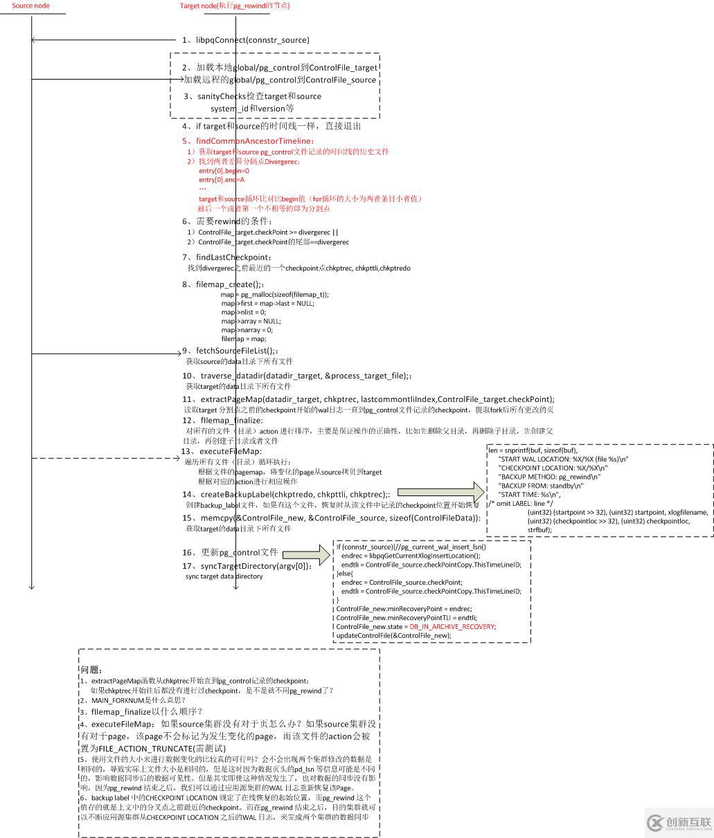 PostgreSQL pg_rewind原理