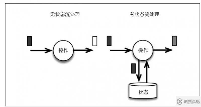 Flink如何實(shí)現(xiàn)有狀態(tài)的計(jì)算