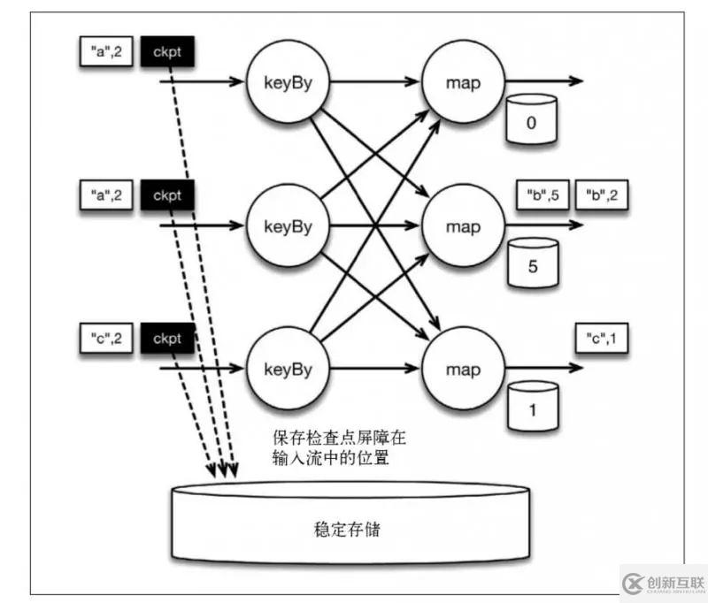 Flink如何實(shí)現(xiàn)有狀態(tài)的計(jì)算