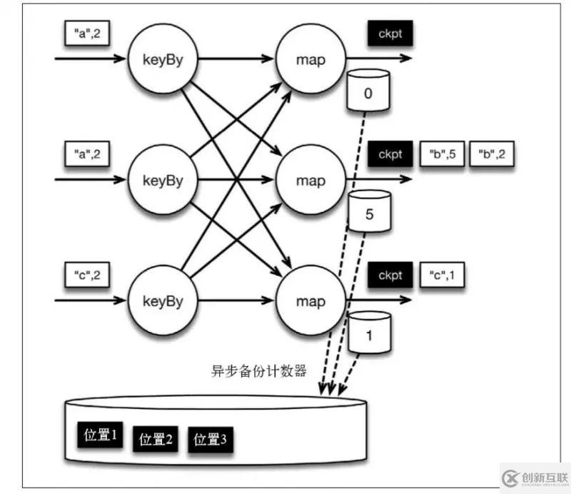 Flink如何實(shí)現(xiàn)有狀態(tài)的計(jì)算
