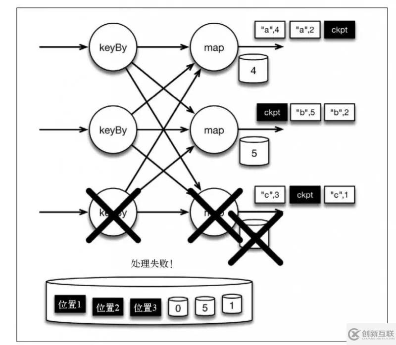 Flink如何實(shí)現(xiàn)有狀態(tài)的計(jì)算