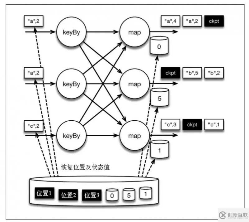 Flink如何實(shí)現(xiàn)有狀態(tài)的計(jì)算