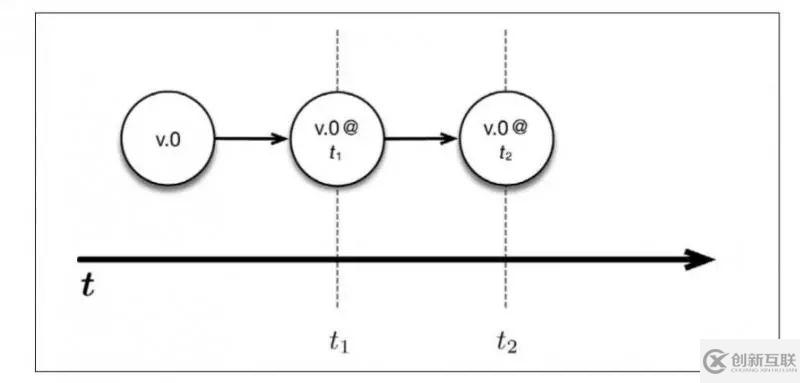 Flink如何實(shí)現(xiàn)有狀態(tài)的計(jì)算