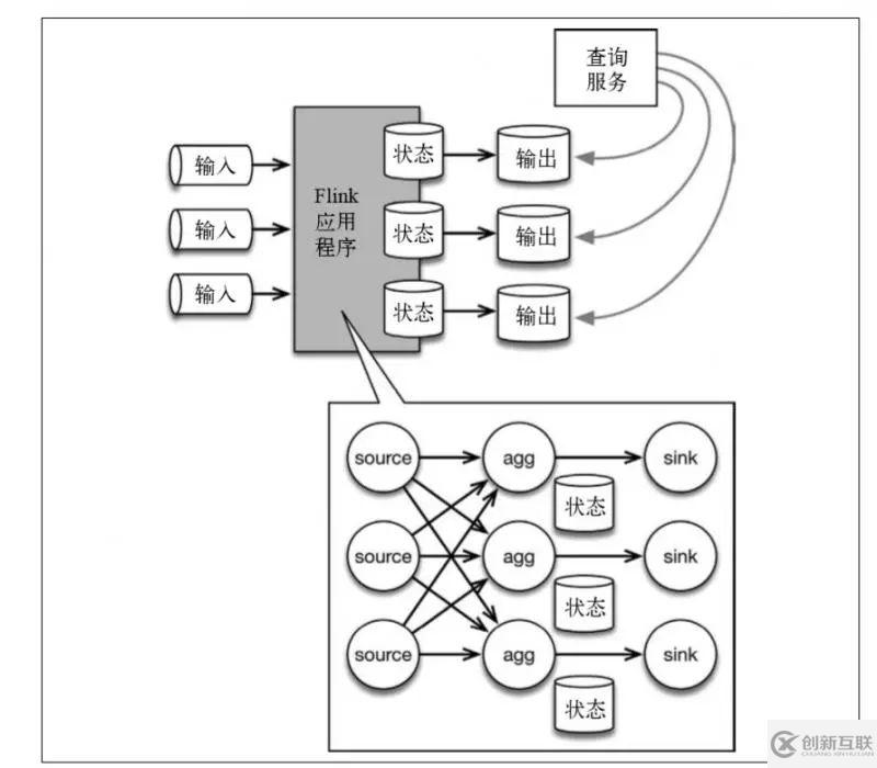 Flink如何實(shí)現(xiàn)有狀態(tài)的計(jì)算
