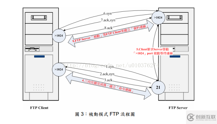 如何解決Filezilla server配置FTP服務(wù)器中的各種問題
