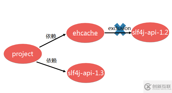 maven的依賴特性以及沖突解決是什么