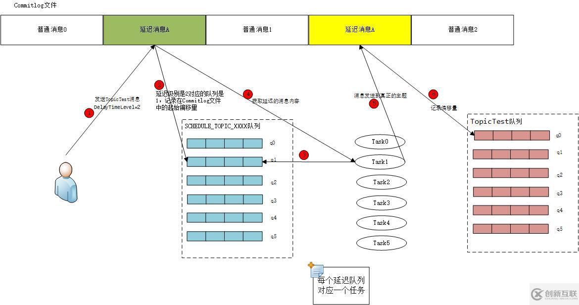 RocketMQ延遲消息的實(shí)現(xiàn)方法