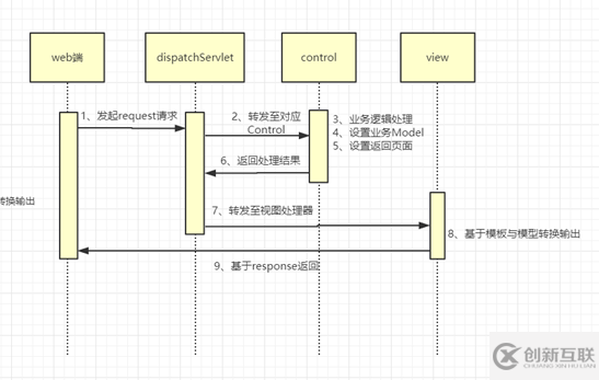 springmvc的原理是什么