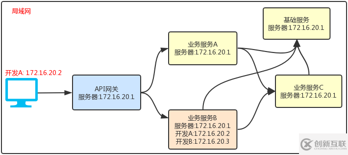 Spring Cloud開發(fā)人員怎么解決服務(wù)沖突和實例亂竄