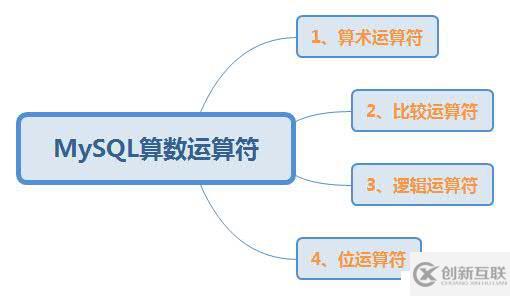 MySQL數(shù)據(jù)庫(kù)中的算術(shù)運(yùn)算符