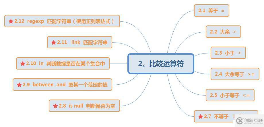 MySQL數(shù)據(jù)庫(kù)中的算術(shù)運(yùn)算符
