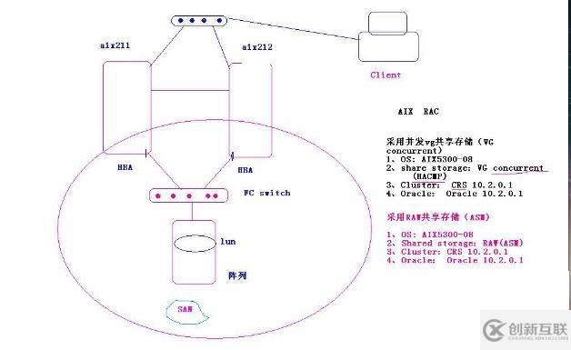 AIX 5.3下Oracle 10g RAC 啟動故障--vip漂移