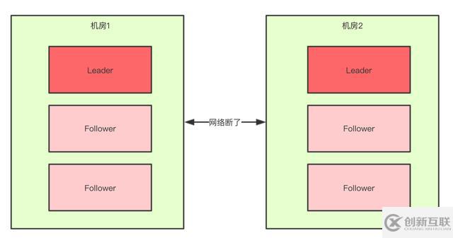 Zookeeper如何解決腦裂問(wèn)題？