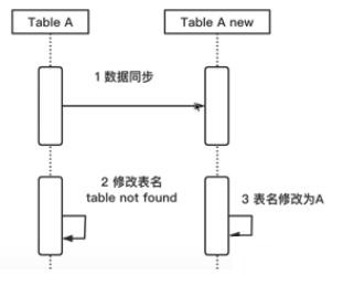 MySQL數(shù)據(jù)庫(kù)線上如何修改表結(jié)構(gòu)