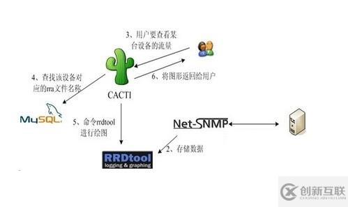 用SNMP對大型網(wǎng)絡(luò)管理-cacti
