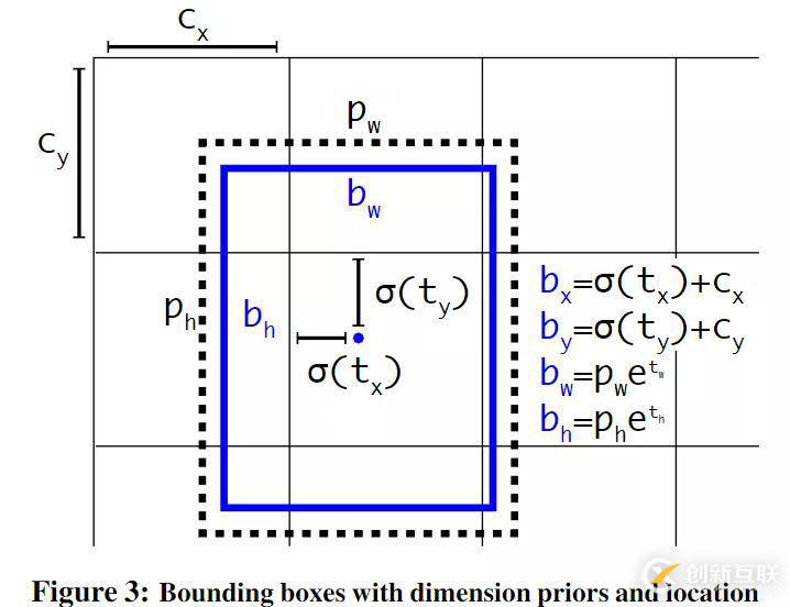 YOLO目標(biāo)檢測從V1到V3結(jié)構(gòu)的示例分析